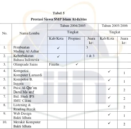 Tabel 5 Prestasi Siswa SMP Islam Al-Ikhlas 