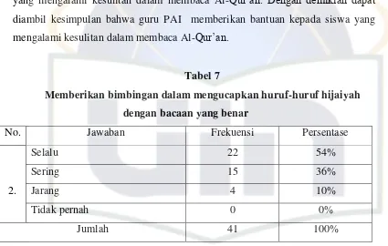 Tabel 7 Memberikan bimbingan dalam mengucapkan huruf-huruf hijaiyah 