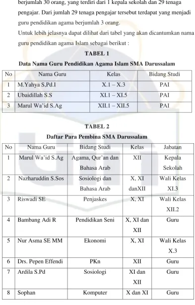TABEL 1 Data Nama Guru Pendidikan Agama Islam SMA Darussalam 