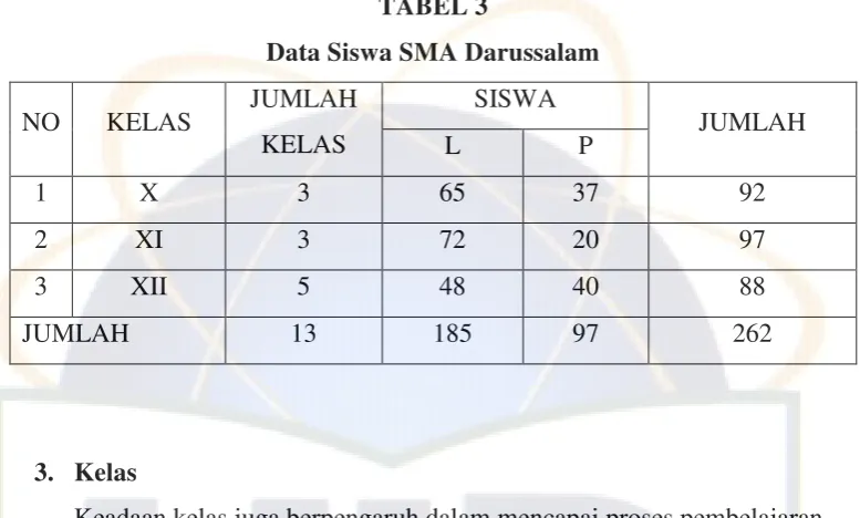 TABEL 3 Data Siswa SMA Darussalam 