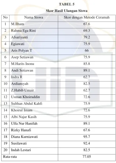 TABEL 5 Skor Hasil Ulangan Siswa 