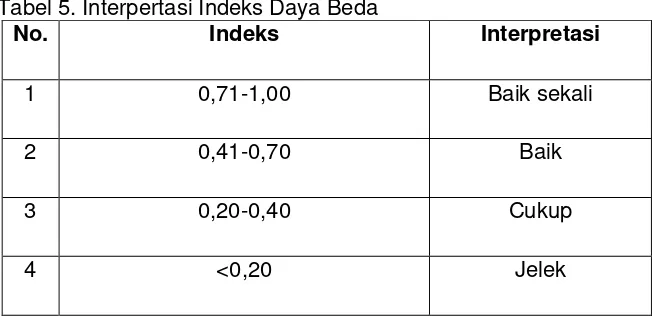 Tabel 5. Interpertasi Indeks Daya Beda  