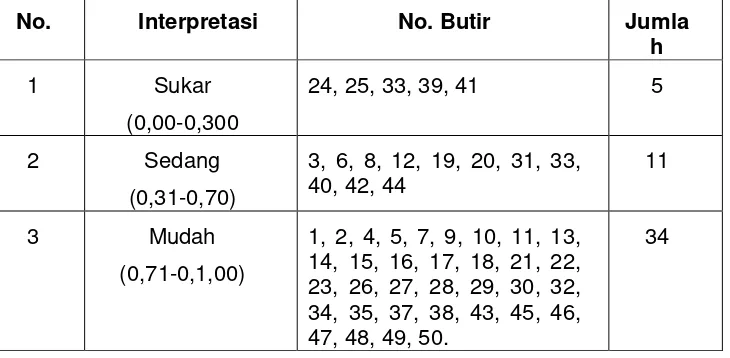 Tabel 9. Distribusi Butir Soal terhadap Interpretasi Tingkat Kesukaran. 