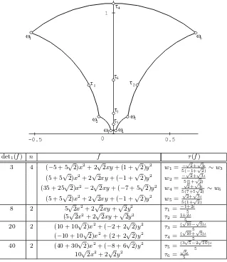 Figure 4.3. Reduced binary forms in a fundamental do-main for XB(10, 1).