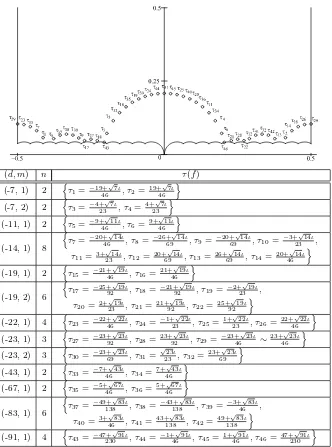 Figure 4.1. The points τ(f) for some f reduced binaryforms corresponding to quadratic orders Λ(d, m) in a fun-damental domain for X(1, 23).