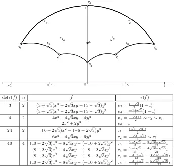 Figure 4.2. Reduced binary forms in a fundamental do-main for XA(6, 1).