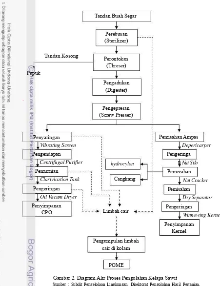 Gambar 2. Diagram Alir Proses Pengolahan Kelapa Sawit 