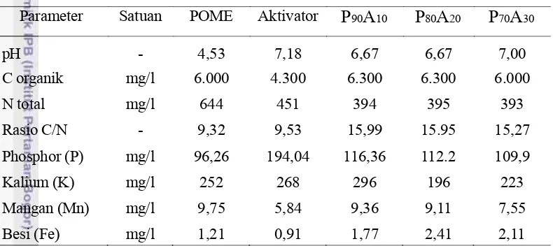 Tabel 5. Hasil Analisis Awal Bahan Baku Pembuatan Pupuk Cair 