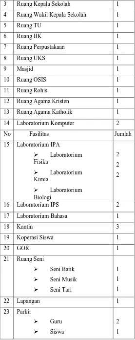 Tabel 1 Fasilitas Sekolah  