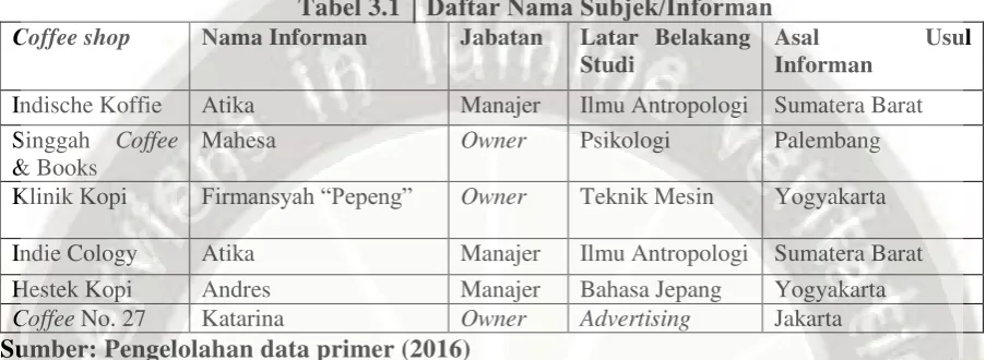 Tabel 3.1 │Daftar Nama Subjek/Informan 
