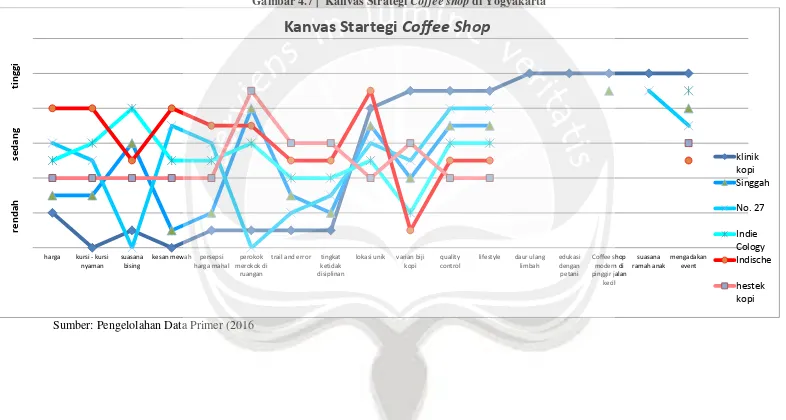Gambar 4.7│ Kanvas Strategi Coffee shop di Yogyakarta 