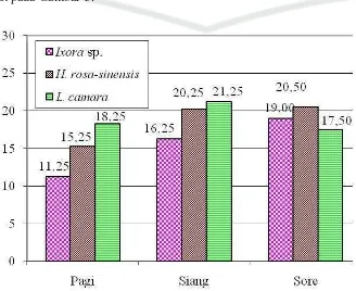 Gambar 5. Nilai rata-rata kandungan nektar (%) setiap bunga per waktu penga-                    matan (pagi, siang dan sore hari) 
