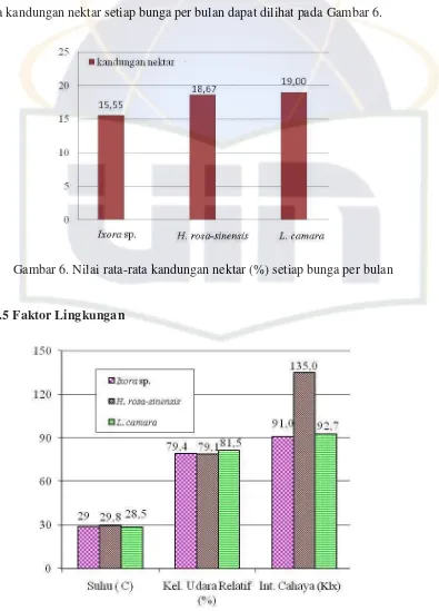 Gambar 6. Nilai rata-rata kandungan nektar (%) setiap bunga per bulan 