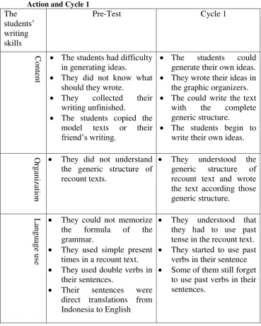 Table 5: The Result of the Changes of the Students’ Writing Ability in Pre-                           Action and Cycle 1 
