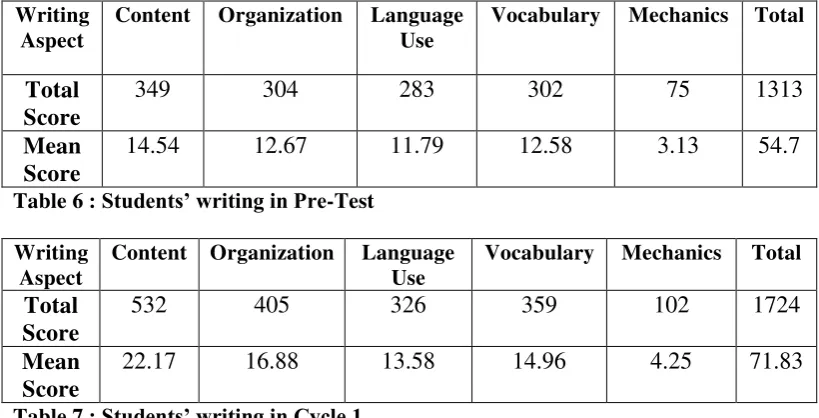 Table 6 : Students’ writing in Pre-Test 
