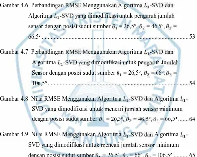 Gambar 4.6  Perbandingan RMSE Menggunakan Algoritma