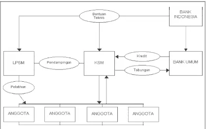 Gambar 5.1.4.1. Program PHBK (Pola Hubungan Bank dan Kelompok Swadaya Masyarakat) 