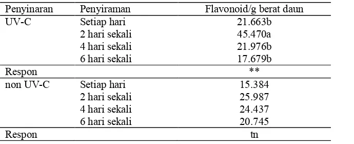 Tabel 1. Interaksi penyinaran UV�C dan periode penyiraman terhadap kandungan flavonoid daun Sambung Nyawa 