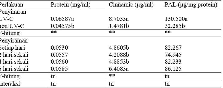 Tabel 2. Interaksi penyinaran UV�C dan periode penyiraman terhadap pandungan plorofil paun Sambung Nyawa 