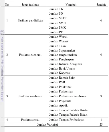 Tabel 3. Variabel-variabel Analisis Skalogram Sederhana 