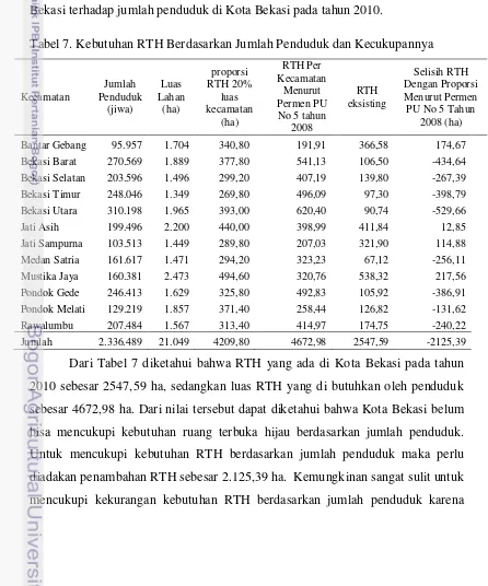 Tabel 7. Kebutuhan RTH Berdasarkan Jumlah Penduduk dan Kecukupannya 