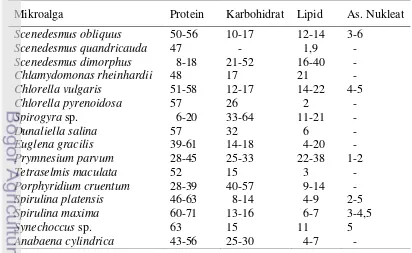 Tabel 1  Komposisi kimia protein, karbohidrat, lipid dan asam nukleat dalam %   
