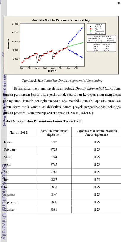 Gambar 2. Hasil analisis Double exponential Smoothing 