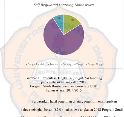 Gambar 1. Presentase Tingkat self regulated learning  pada mahasiswa angkatan 2012  