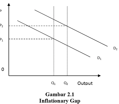 Gambar 2.1 Inflationary Gap 