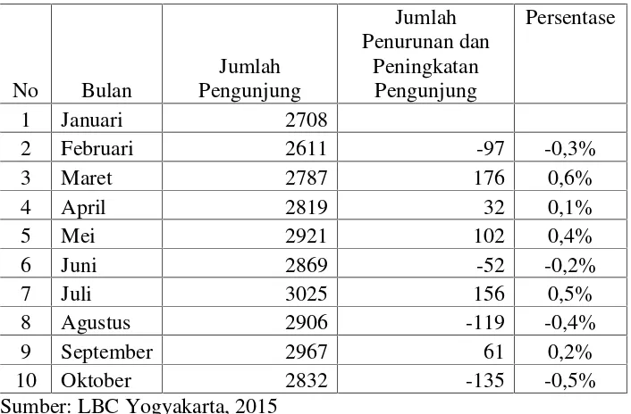 Tabel 1. Data Pengunjung LBC Tahun 2015