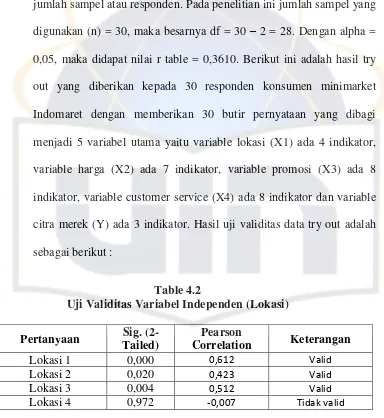 Table 4.2 Uji Validitas Variabel Independen (Lokasi) 
