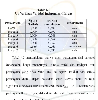 Table 4.3 Uji Validitas Variabel Independen (Harga) 