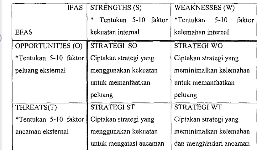 Tabel 10 Matrik TOWS (SWOT) 