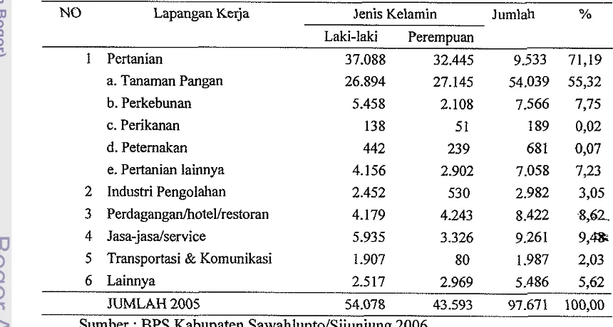 Tabel 15 Jumlah penduduk 15 tahun keatas menurut kecamatan 