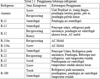 Tabel 2.1  Penggunaan beberapa refrigerant 