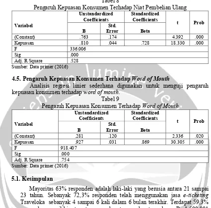 Tabel 8  Pengaruh Kepuasan Konsumen Terhadap Niat Pembelian Ulang 