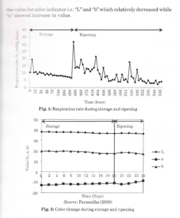 Fig. 1: Respiration rate during storage and ripening