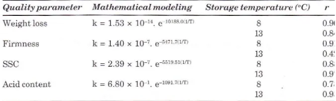 Table 1:Mathematical modeling to predict quality changes during storage ofmango (Gedong Gincu