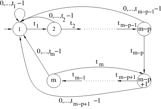 Figure 1. The automaton Mβ in the ultimately periodic case.