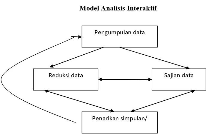  Gambar 1 Model Analisis Interaktif 