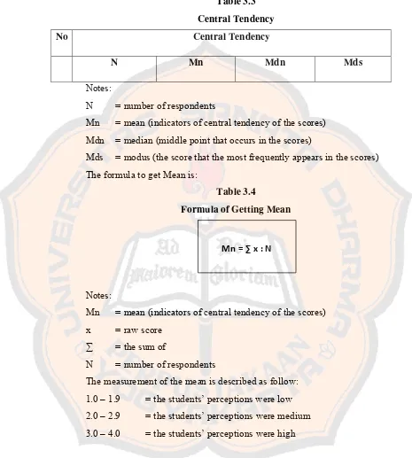 Table 3.3 Central Tendency 