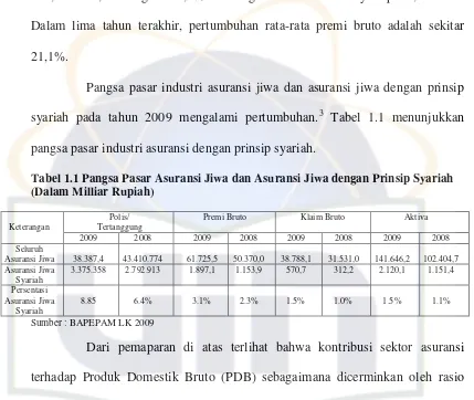 Tabel 1.1 Pangsa Pasar Asuransi Jiwa dan Asuransi Jiwa dengan Prinsip Syariah 