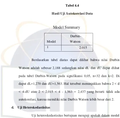 Tabel 4.4 Hasil Uji Autokorelasi Data 