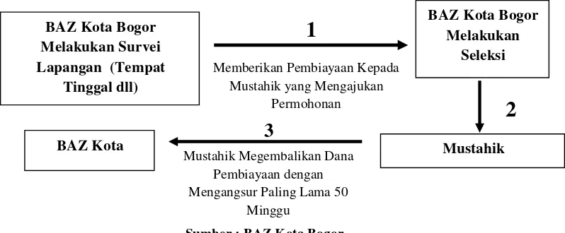 Tabel 4.1Skema Penyaluran Dana Qardul Hasan