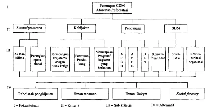 Gambar 7 Struktur hirarki untuk penerapan COM aforestasi/reforestasi 