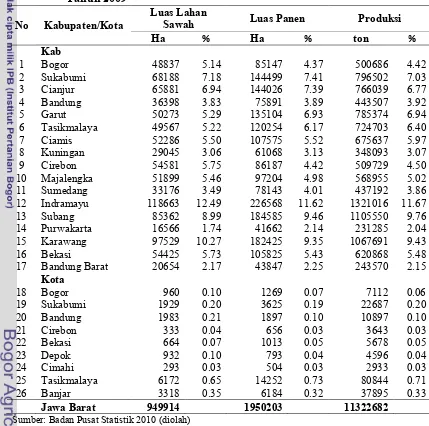 Tabel 10. Luas Lahan Sawah, Luas Panen, dan Produksi Padi di Jawa Barat 