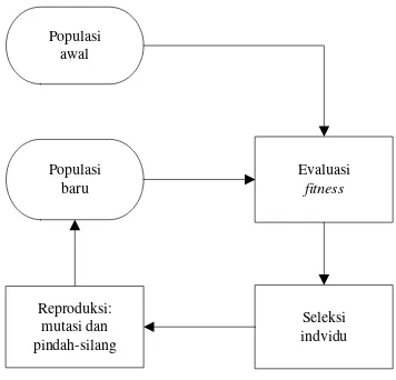Gambar 2  Siklus algoritme genetika    
