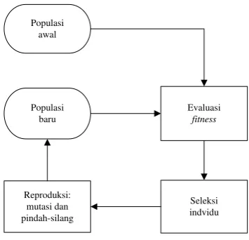 Gambar 2  Siklus algoritme genetika    