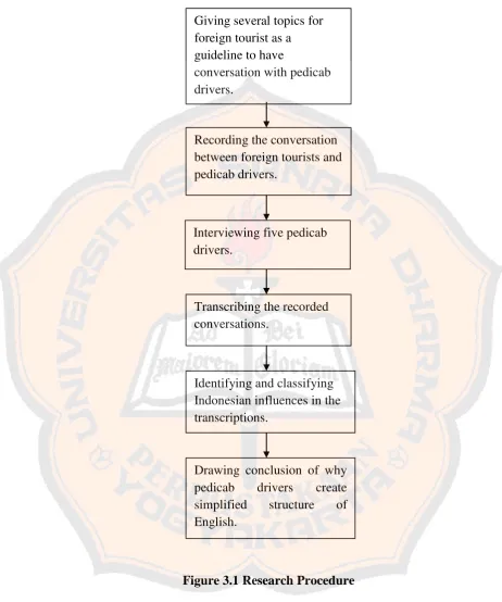 Figure 3.1 Research Procedure 