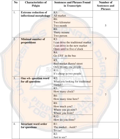 Table 4.1 The Indonesian Influences on Pedicab Drivers’ Simplified Structure of English 